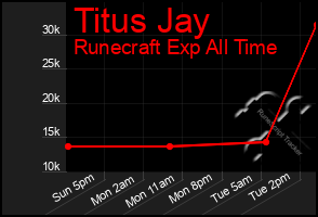 Total Graph of Titus Jay