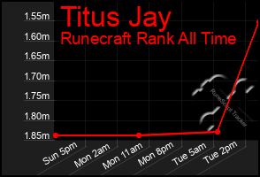 Total Graph of Titus Jay