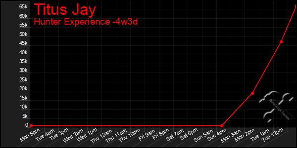 Last 31 Days Graph of Titus Jay