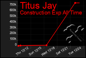 Total Graph of Titus Jay