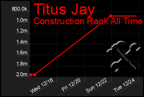 Total Graph of Titus Jay