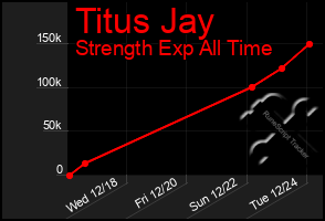 Total Graph of Titus Jay