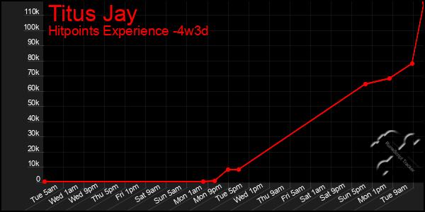 Last 31 Days Graph of Titus Jay