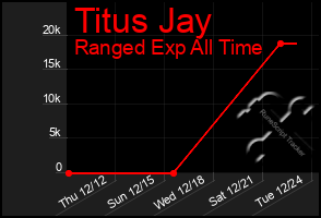 Total Graph of Titus Jay