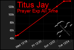 Total Graph of Titus Jay