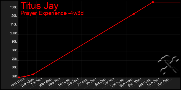 Last 31 Days Graph of Titus Jay