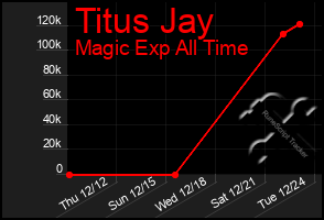 Total Graph of Titus Jay