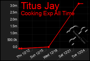 Total Graph of Titus Jay