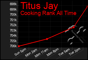 Total Graph of Titus Jay