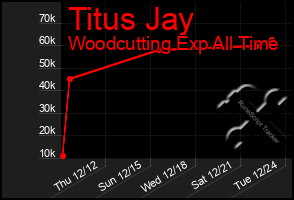 Total Graph of Titus Jay