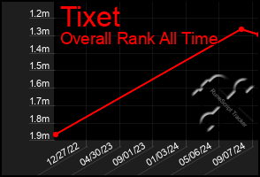 Total Graph of Tixet