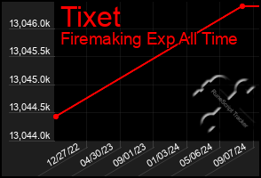 Total Graph of Tixet