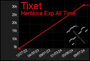 Total Graph of Tixet