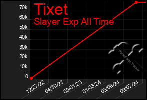 Total Graph of Tixet