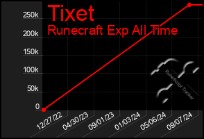 Total Graph of Tixet