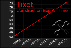 Total Graph of Tixet