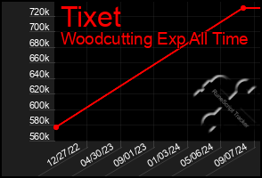 Total Graph of Tixet