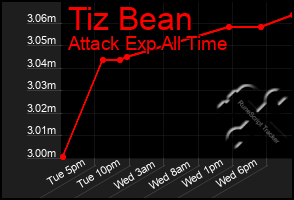 Total Graph of Tiz Bean