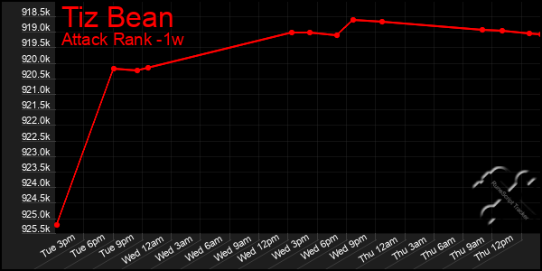 Last 7 Days Graph of Tiz Bean
