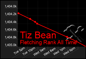 Total Graph of Tiz Bean