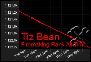 Total Graph of Tiz Bean