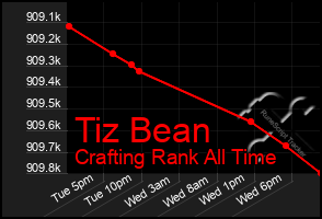 Total Graph of Tiz Bean