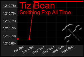 Total Graph of Tiz Bean