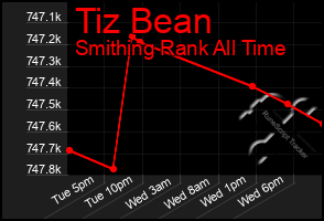 Total Graph of Tiz Bean