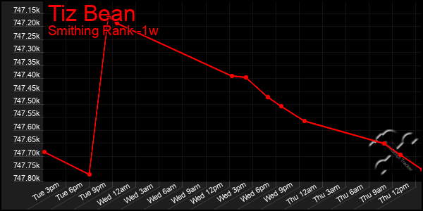 Last 7 Days Graph of Tiz Bean