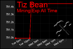 Total Graph of Tiz Bean