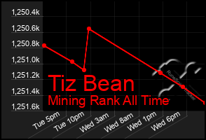 Total Graph of Tiz Bean