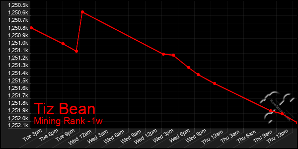 Last 7 Days Graph of Tiz Bean