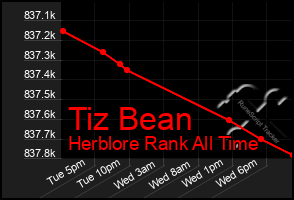 Total Graph of Tiz Bean