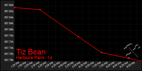 Last 24 Hours Graph of Tiz Bean