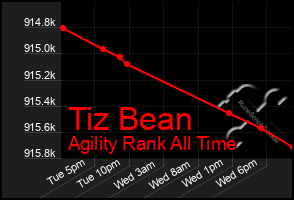 Total Graph of Tiz Bean