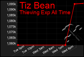 Total Graph of Tiz Bean