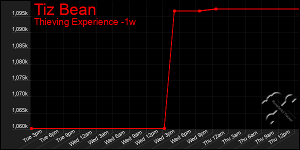 Last 7 Days Graph of Tiz Bean
