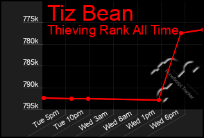 Total Graph of Tiz Bean