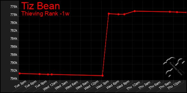 Last 7 Days Graph of Tiz Bean