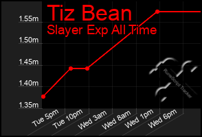 Total Graph of Tiz Bean