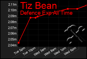 Total Graph of Tiz Bean