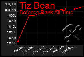 Total Graph of Tiz Bean