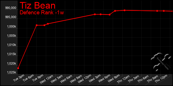 Last 7 Days Graph of Tiz Bean