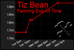 Total Graph of Tiz Bean