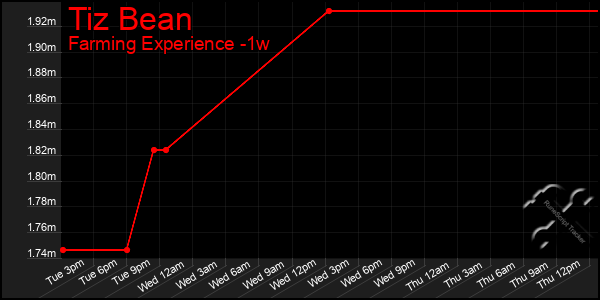Last 7 Days Graph of Tiz Bean