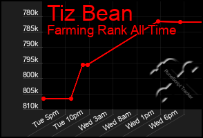 Total Graph of Tiz Bean