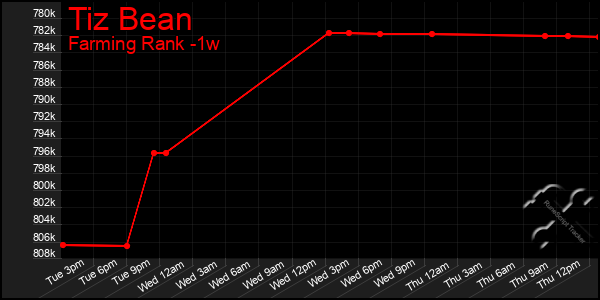 Last 7 Days Graph of Tiz Bean