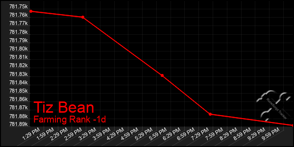 Last 24 Hours Graph of Tiz Bean