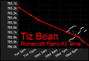 Total Graph of Tiz Bean