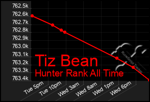 Total Graph of Tiz Bean